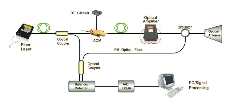Uyumlu Doppler LİDAR(DCL)ın Çalışma Modu